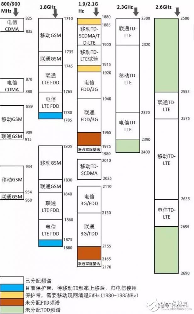 史上最全的無線通信頻率分配表