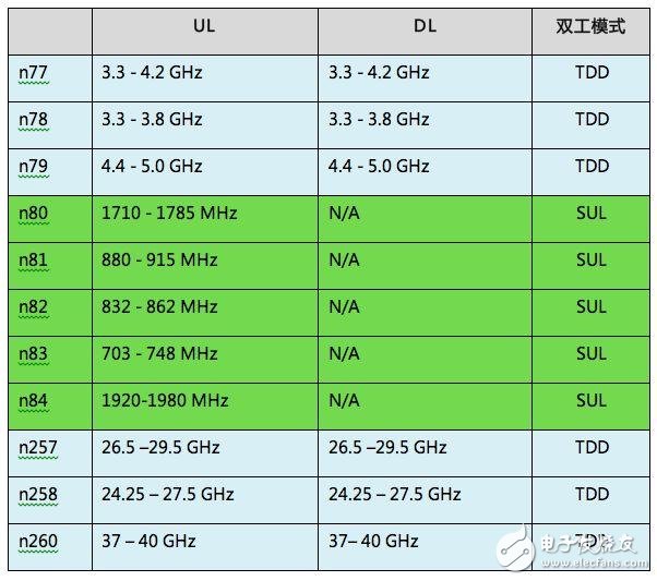 什么是5G NR技術(shù)？一文帶你深入了解5G NR技術(shù)