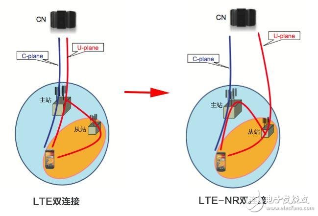 簡(jiǎn)單了解5G基站和4G基站如何“相愛(ài)相殺”