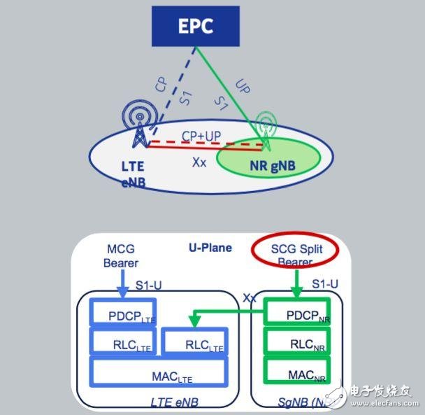 簡(jiǎn)單了解5G基站和4G基站如何“相愛(ài)相殺”