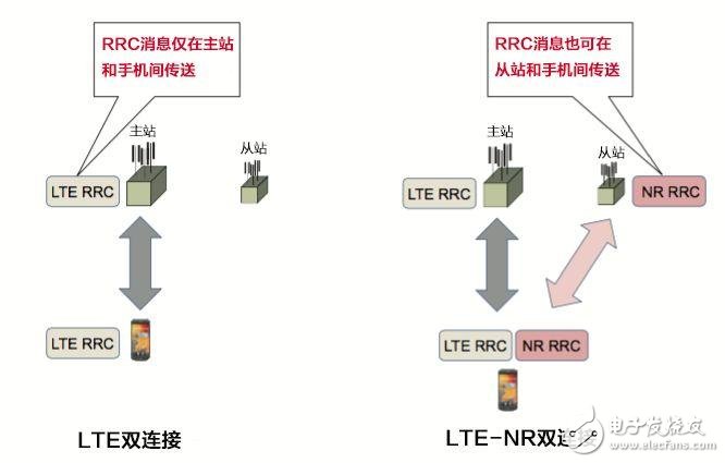簡(jiǎn)單了解5G基站和4G基站如何“相愛(ài)相殺”