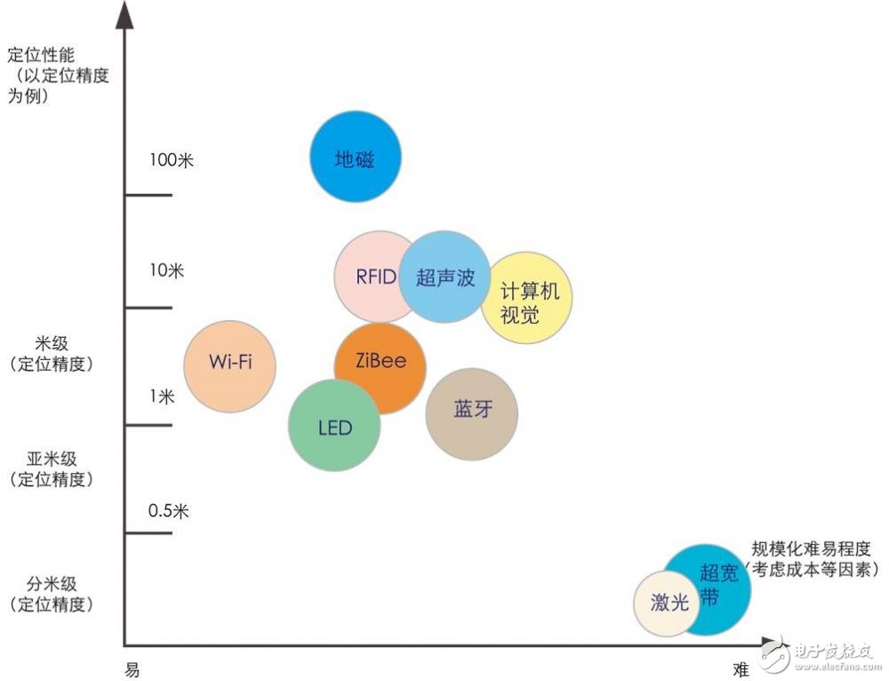 關于物聯網定位技術最全面的解說