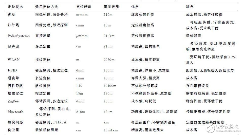 關于物聯網定位技術最全面的解說