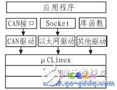 CAN總線實現運動控制系統網絡化的軟硬件設計