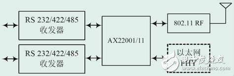 基于AX22001/11的Wi-Fi系統設計