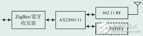 基于AX22001/11的Wi-Fi系統設計