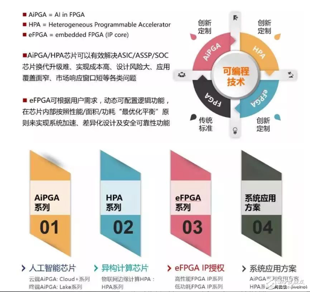 國(guó)產(chǎn)FPGA芯片崛起 京微雅格FPGA研發(fā)重新起航