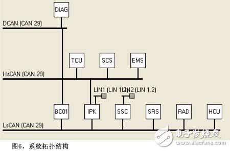 系統工程設計法CAN通信設計分析