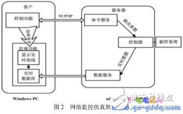 基于Simulink的嵌入式網絡化控制仿真系統實現