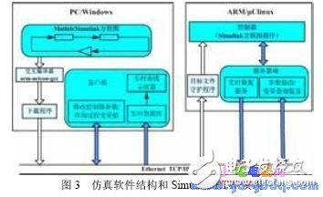 基于Simulink的嵌入式網絡化控制仿真系統實現