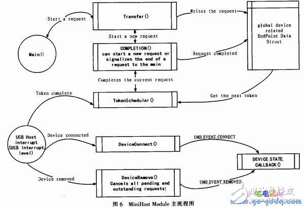 嵌入式USB主機系統設計