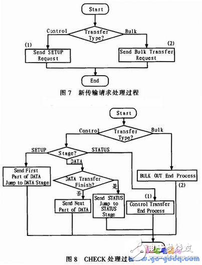 嵌入式USB主機系統設計