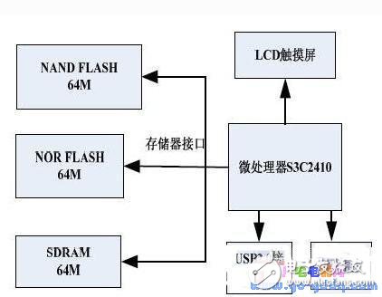 以Linux操作系統設計的掌上娛樂系統