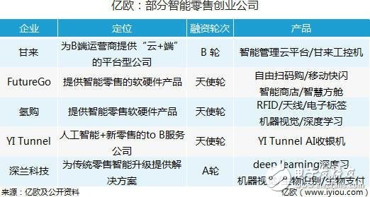 “人工智能＋零售”是零售未來發展趨勢