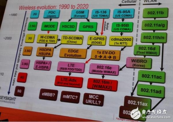 毫米波帶來哪些設(shè)計(jì)/測(cè)試改變？