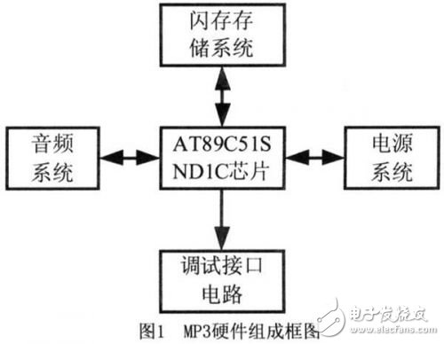 C51內(nèi)核單片機(jī)的MP3播放器設(shè)計(jì)