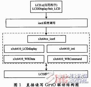 ARM11網絡終端實時通信特性分析及LCD顯示實現