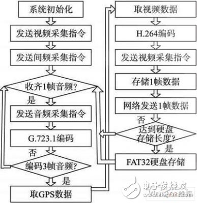 視頻、音頻和定位信息的數(shù)據(jù)采集傳輸器的設(shè)計(jì)