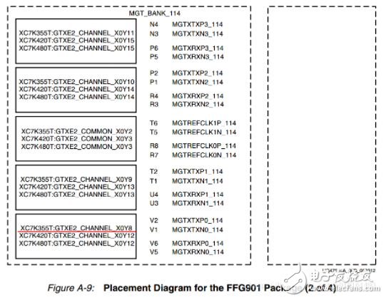 Xilinx IP核配置,一步一步驗(yàn)證Xilinx Serdes GTX最高8.0Gbps