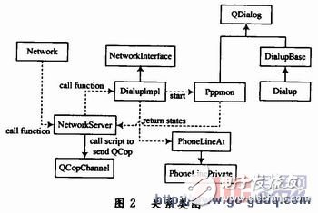 基于ARM9處理器的嵌入式網絡撥號設計與實現