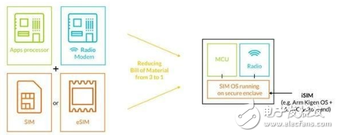無手機卡通信不再是夢  ARM未來SIM卡內嵌至芯片上 