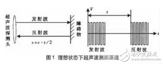 自動(dòng)駕駛技術(shù)的超聲波傳感器應(yīng)用