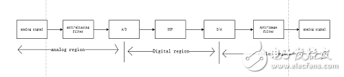 數(shù)字信號處理架構(gòu)下FPGA，ARM，DSP的對比