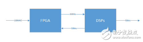 數(shù)字信號處理架構(gòu)下FPGA，ARM，DSP的對比