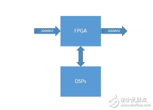 數(shù)字信號處理架構(gòu)下FPGA，ARM，DSP的對比