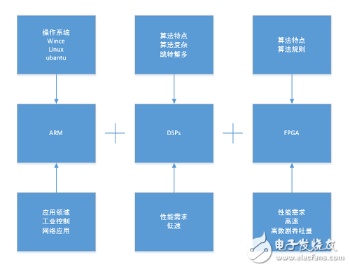 數(shù)字信號處理架構(gòu)下FPGA，ARM，DSP的對比