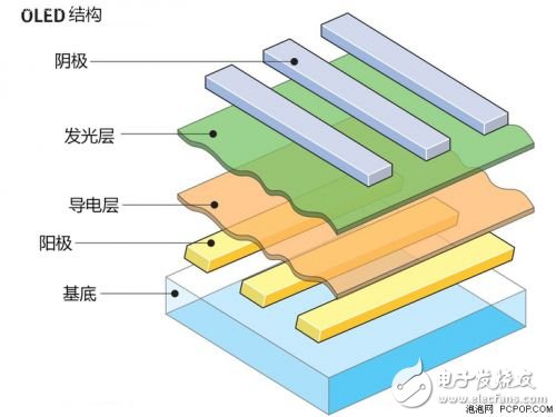可折疊OLED屏幕將會是下一個行業熱點？