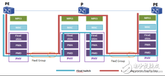 以太網的5G蛻變：FlexE Tunnel