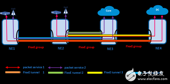 以太網的5G蛻變：FlexE Tunnel