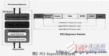 PCI-Express總線介紹 接口設計和實現