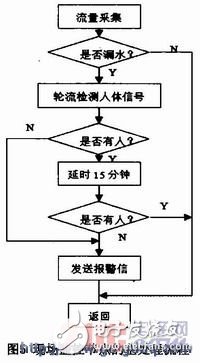 低功耗嵌入式供水終端漏水監(jiān)測系統(tǒng)及組網(wǎng)設(shè)計(jì)