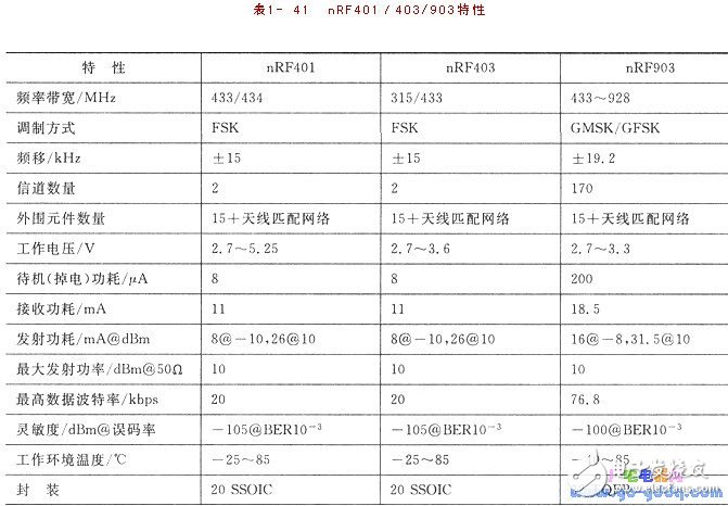 nRFTM系列單片機(jī)無(wú)線收發(fā)器的應(yīng)用設(shè)計(jì)