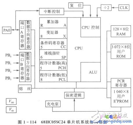 IC簡介 IC卡與單片機的應用