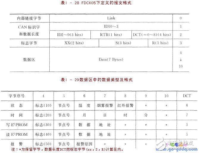 CAN總線(xiàn)驅(qū)動(dòng)電路的安全防盜監(jiān)控系統(tǒng)