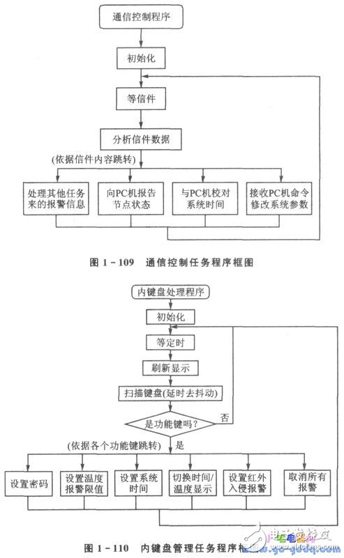 CAN總線(xiàn)驅(qū)動(dòng)電路的安全防盜監(jiān)控系統(tǒng)