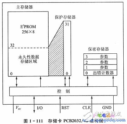 IC簡介 IC卡與單片機的應用
