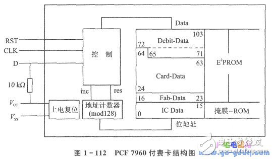 IC簡介 IC卡與單片機的應用