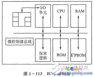 IC簡介 IC卡與單片機的應用