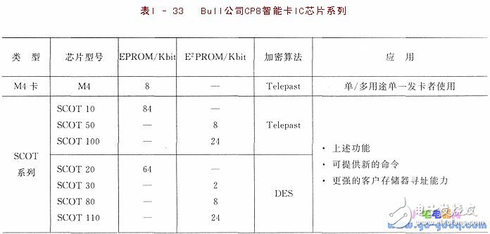 IC簡介 IC卡與單片機的應用