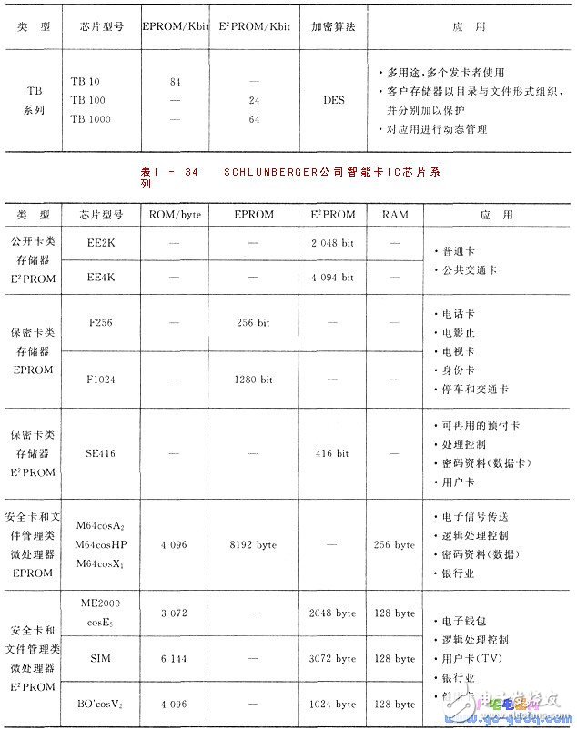 IC簡介 IC卡與單片機的應用