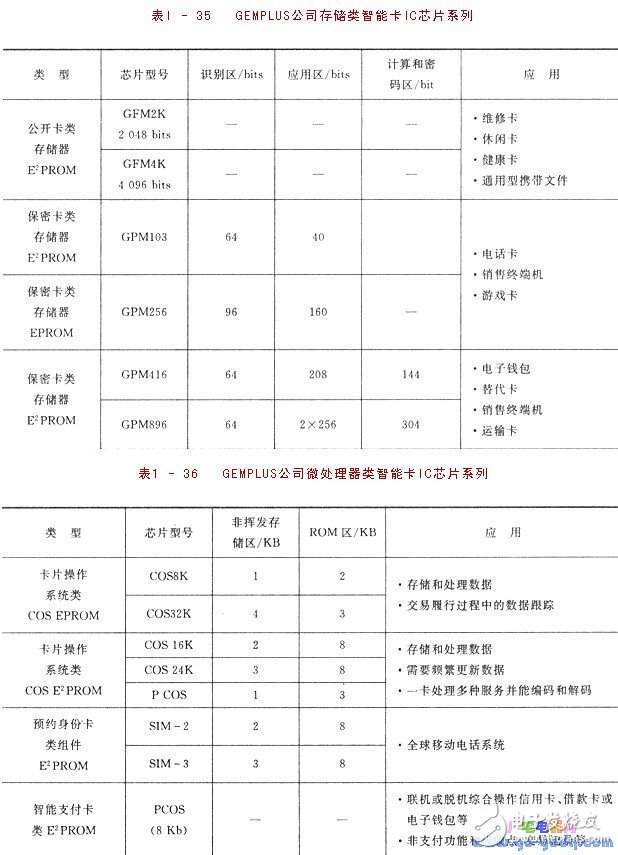IC簡介 IC卡與單片機的應用