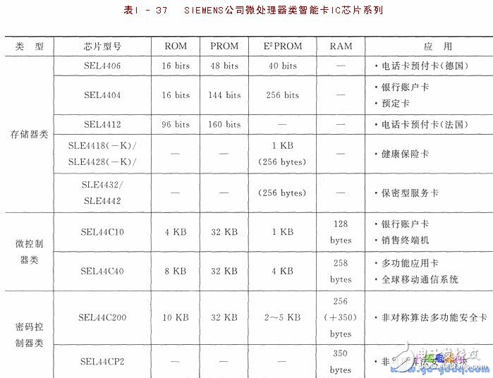 IC簡介 IC卡與單片機的應用
