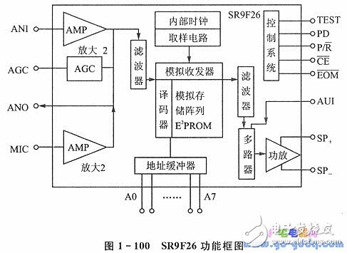 SR9F26芯片的移動通信系統中的應用分析