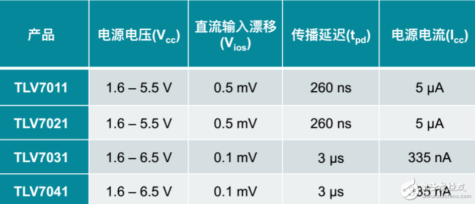 如何正確選型集成運放的種類和型號