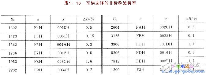 PC機(jī)中的串行通信技術(shù)上詳解