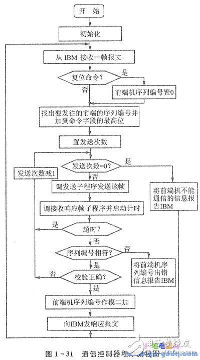 淺談PC/XT機與單片機通信系統(tǒng)的設(shè)計